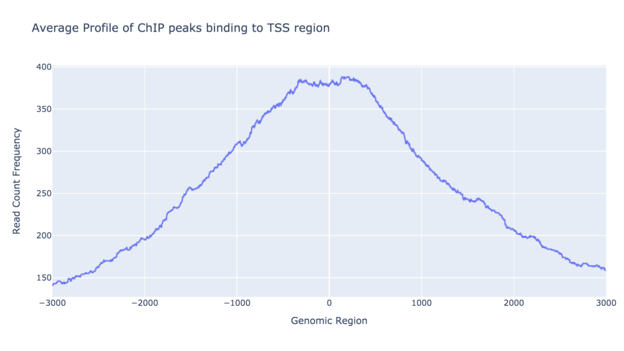ChIP-seq analysis pipeline